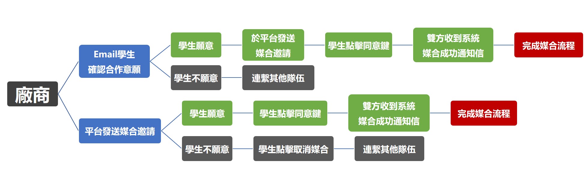 廠商媒合流程