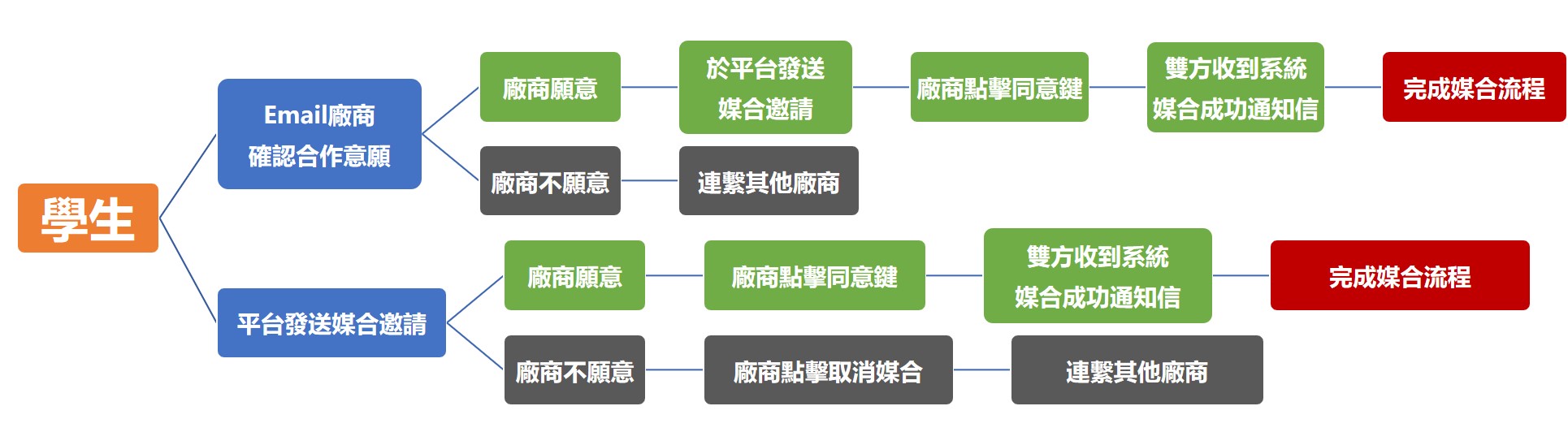 廠商媒合流程
